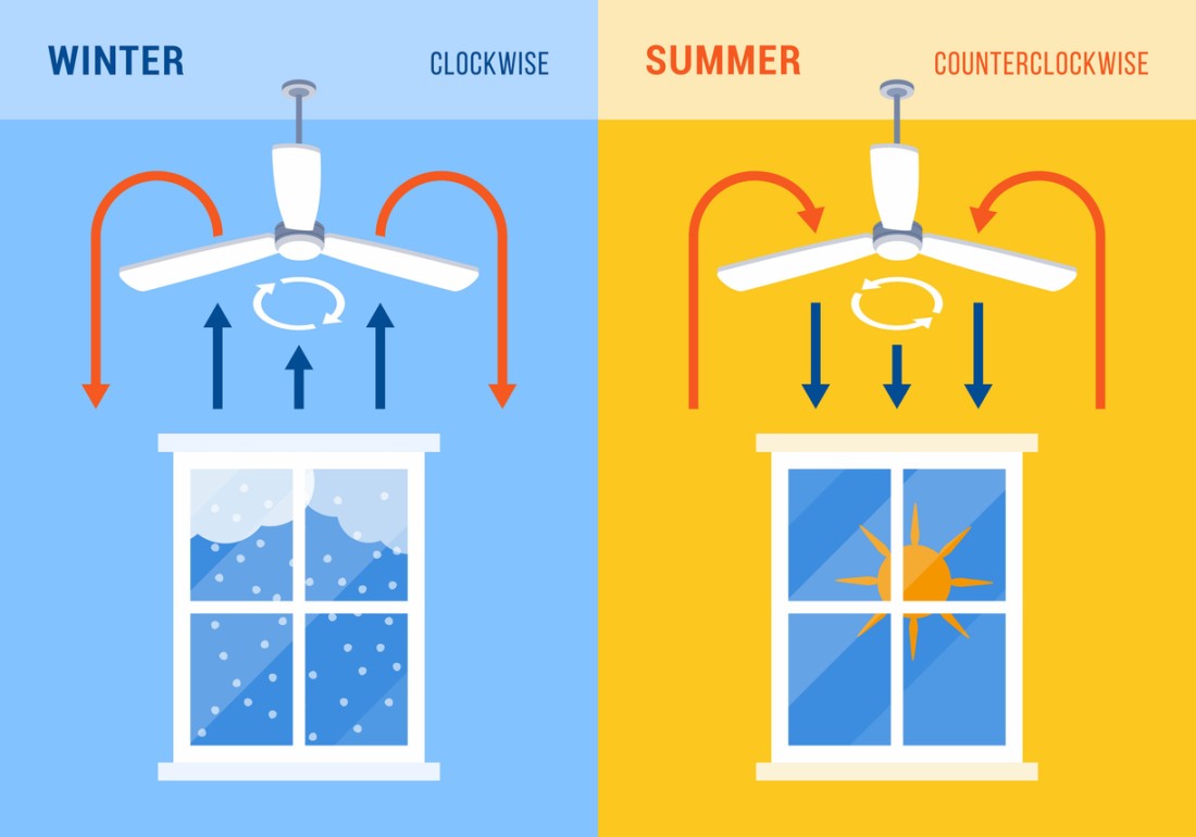 An illustration showing ideal ceiling fan direction in summer vs. winter